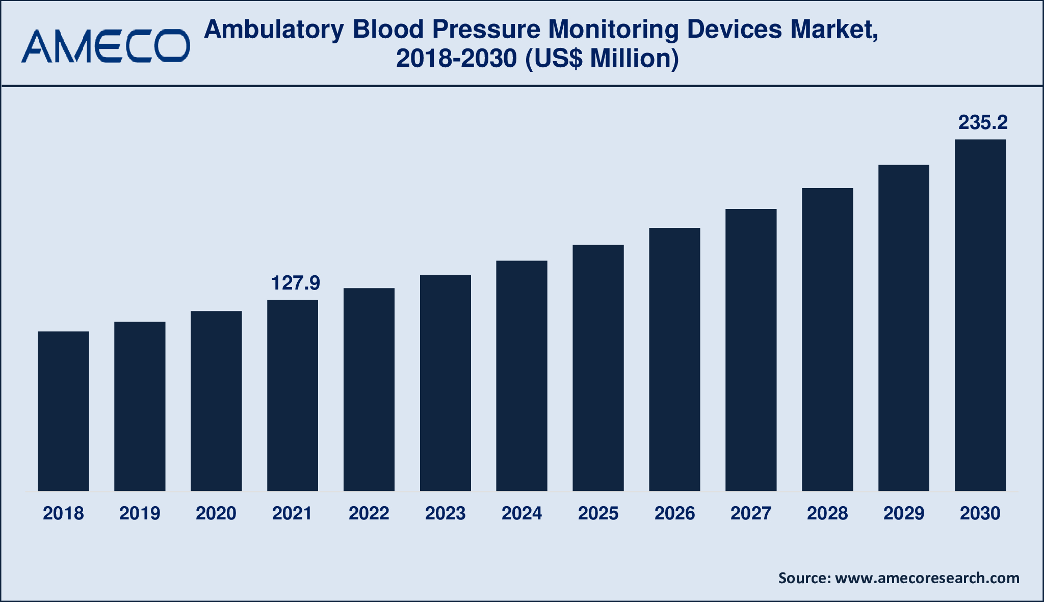 Ambulatory Blood Pressure Monitoring Devices Market Dynamics